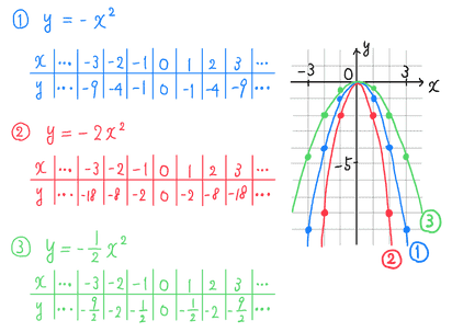 1 2次関数のグラフ ノート ひまわり数学教室