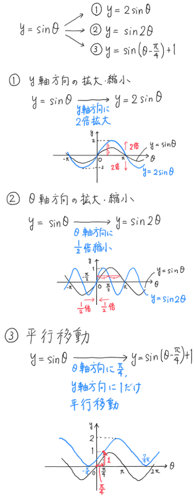 4 三角関数のグラフ ノート ひまわり数学教室